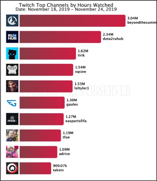 Канал RuHub стал вторым по популярности на Twitch за неделю