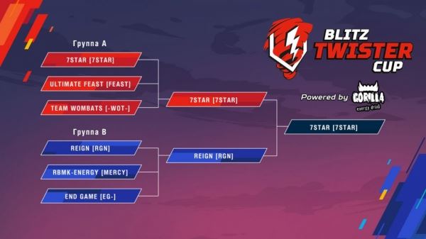 Победу в турнире Blitz Twister Cup 2019 Powered by Tornado Energy одержала команда 7Star